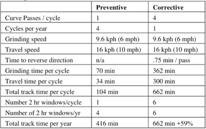 Table 1 examines grinding equipment utilization on a  heavily curved single track segment on BNSF under  preventive and corrective strategies