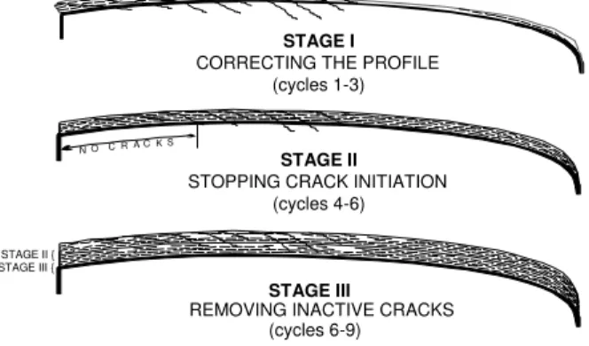 Figure 2 shows the staged profiling and crack removal  process.  The desired NRC rail profile is achieved in Stage  1 of the strategy with one to three passes