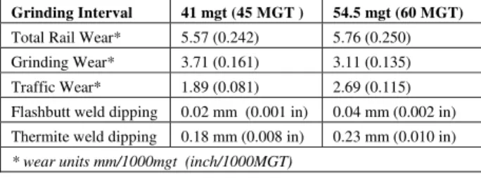 Table 2: Comparison of Tangent Wear and Weld Dipping 