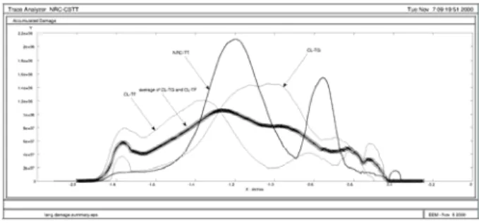 Figure 3: Contact distribution using the two CL templates when  compared with the existing NRC-TT