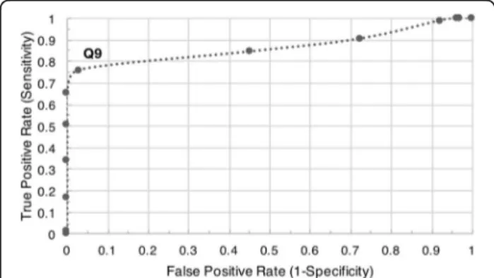 Fig. 1 Receiver operating characteristic curve. Q9 provides a good threshold which discards the majority of low-quality and noise reads (0.76 True Positive Rate and 0.03 False Positive Rate) for carrier runs that are 99% Lambda DNA by mass