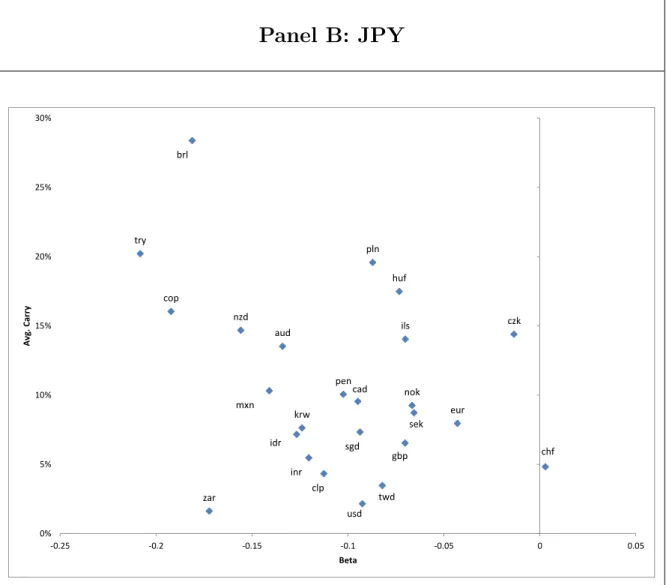 Figure 2 plots the average carry returns against the β i 0 s for positions that are all short the base currency (ie, the base currency is used as the funding currency)