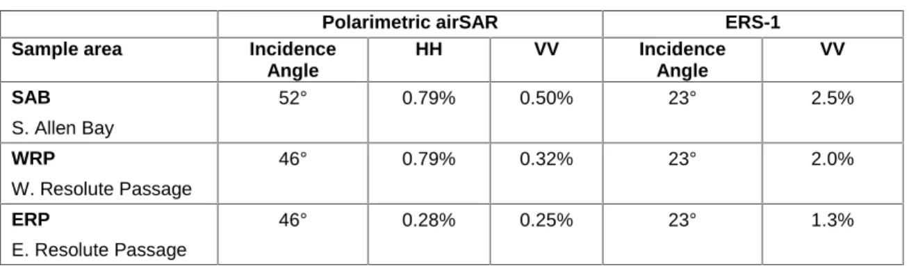 Table 1 shows that the microwave returns obtained from the ERS-1 image were more than twice as high as the returns obtained from the same sample areas in the airSAR polarimetric images.