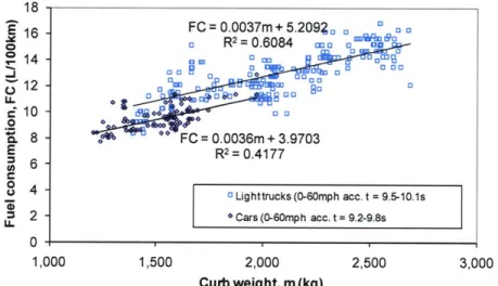 Figure  2-6. Curb  weight and fuel consumption of select  MY2006-2008  U.S. gasoline cars and  pickups