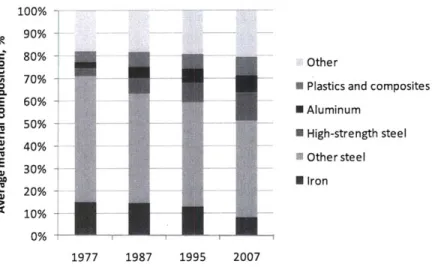 Figure 3-2.  Material composition  of the  average  automobile  in the U.S.,  data source:  Ward's via  [1]