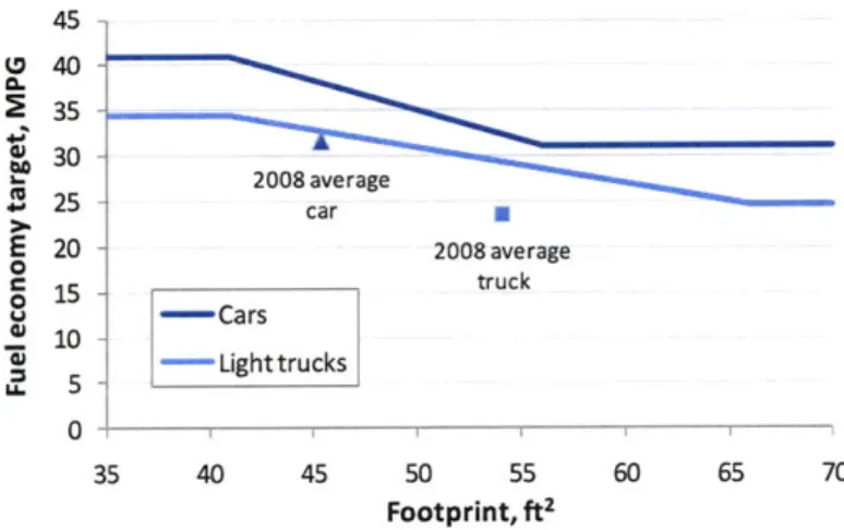 Figure 3-6. Vehicle footprint-based  fuel economy  (CAFE)  targets for MY2016 45   -Q  40 S35 t  30 L_  ~2008  average 'S  25 E  20  2008 average 0  5  truck or  15 u--Cars S10   -- Light trucks u