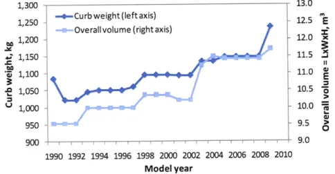 Figure  4-2. Curb weight and overall volume  of Toyota Corolla  introduced  in the U.S.,  model  years  1990-2009 1,300 1,250 1,200 1,150 1,100 1,050 1,000 950 900 1990  1992  1994  1996  1998  2000  2002  2004  2006  2008 Model year 13.0 12.5  E12.0  x11.