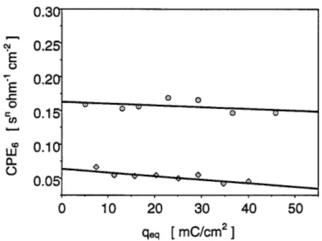 Fig. 9. Dependence of CPE 6 on the equilibrium film charge density of Ir oxide films grown and examined in 0.4 M H 2 SO 4 () and 0.3 M TsOH (2) at 720 mV vs