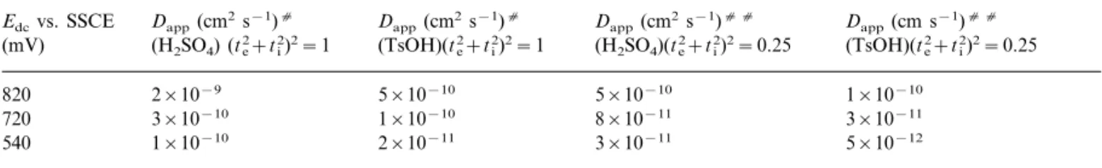 Table 2 shows that all of the values of D app are lower than the diffusion coefficients of protons in aqueous solutions, which lie typically between 10 −5 to 10 −6 cm 2 s −1 