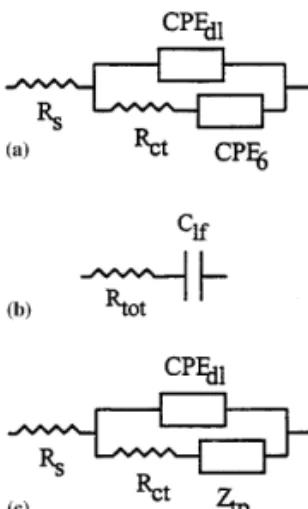 Fig. 5. Equivalent circuits (EQC) assigned to Ir oxide films grown and studied in acidic solutions and with more than 20%