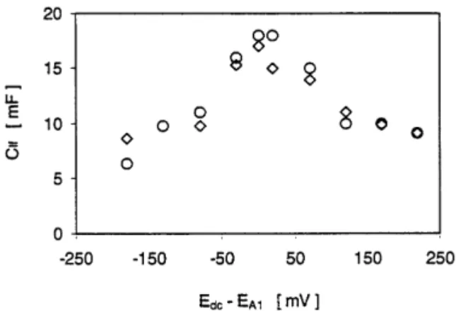 Fig. 7. Dependence of the low frequency capacitance, C lf , on E dc –E A1 for 26 mC cm −2 Ir oxide films studied in 0.4 M H 2 SO 4 () and 0.3 M TsOH (2)