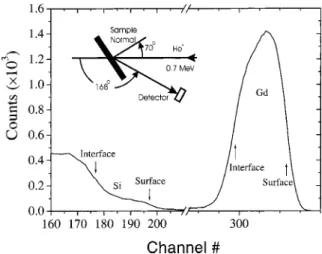 FIG. 1. Gd and Si signals in the RBS spectrum of an as-deposited GdSi 1.4 O 4.3 film obtained with 0.7 MeV He 1 ions using the geometry shown in the inset.