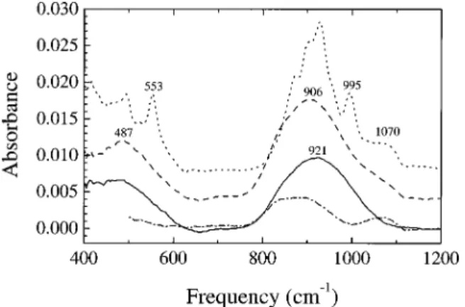 FIG. 4. Fourier transform infrared spectra of the 30-nm-thick Gd 0.23 Si 0.14 O 0.63 sample: ~ ! as deposited; ~----! after annealing at 900 °C in O 2 for 120 s; ~ ¯•• ! after crystallization at 1050 °C in O 2 for 15 s; and