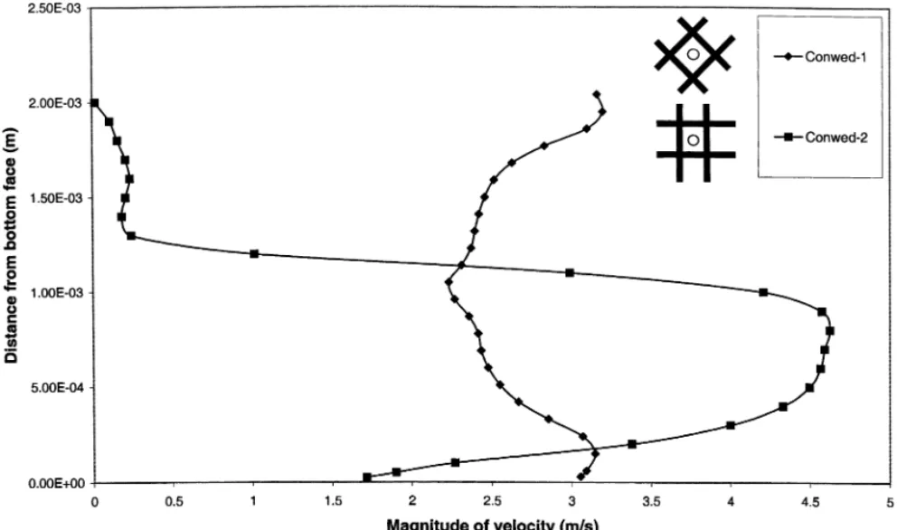 Fig. 6. Magnitude of the velocity (on the X-axis) as a function of the distance from the bottom face at an inlet velocity of 1 m/s