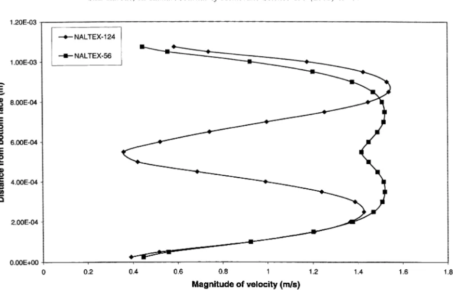 Fig. 7. Magnitude of the velocity (on the X-axis) as a function of the distance from the bottom face at an inlet velocity of 1 m/s