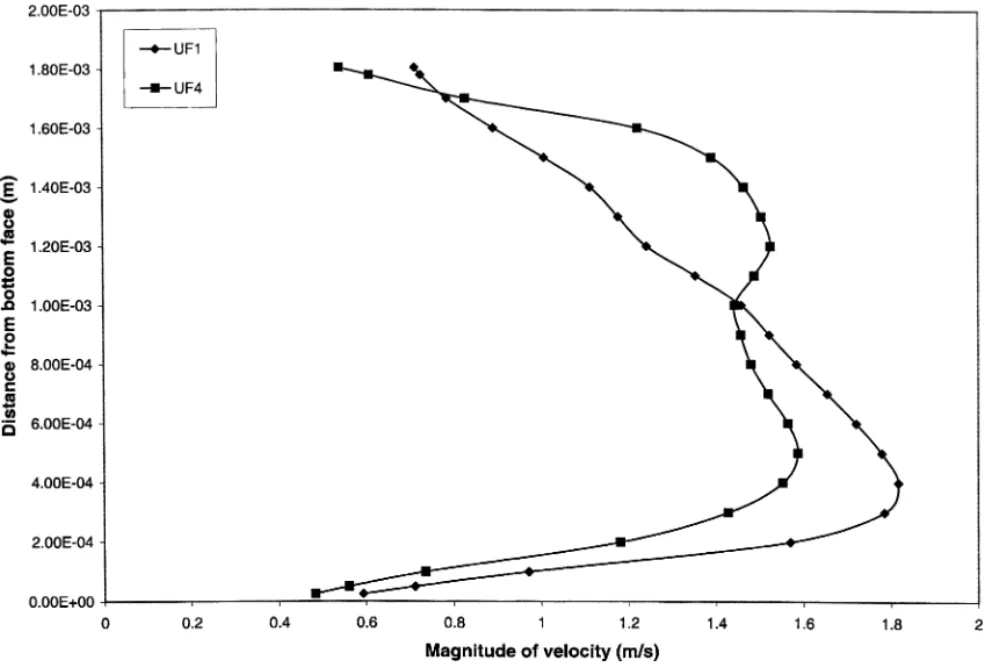 Fig. 9. Magnitude of the velocity (on the X-axis) as a function of the distance from the bottom face at an inlet velocity of 1 m/s