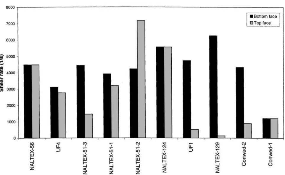Fig. 12. Shear rate at the top and bottom faces for several spacers at an inlet velocity of 1 m/s.