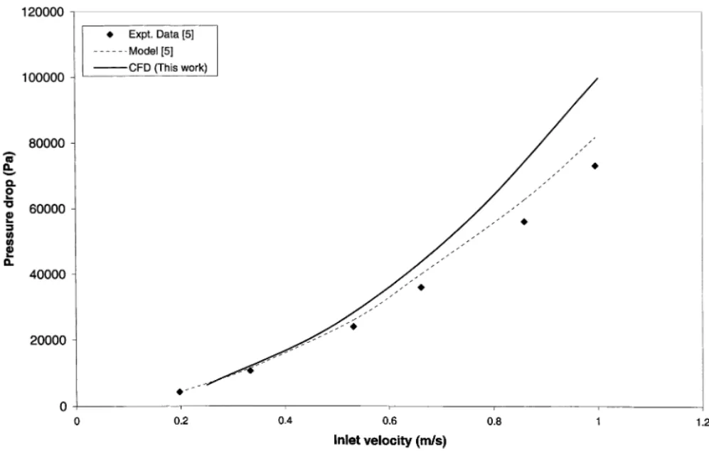 Fig. 3. Pressure drop across test cell of Da Costa et al. [5] as a function of inlet velocity for Conwed-1 spacer.