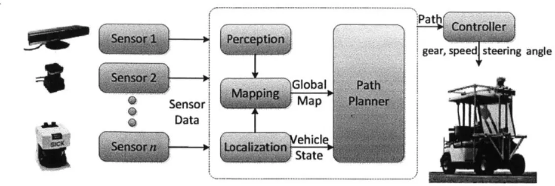 Figure  3-1:  High-Level  Architecture  of Autonomous  Vehicular  Systems.  The path  planner  module  uses  information  from  various  sensors  to  compute  a safe  path for  the  vehicle.