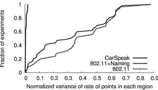 Figure  11-1:  Region  Contention.  CDFs  of variance  in  rate  of points  received  from two  regions