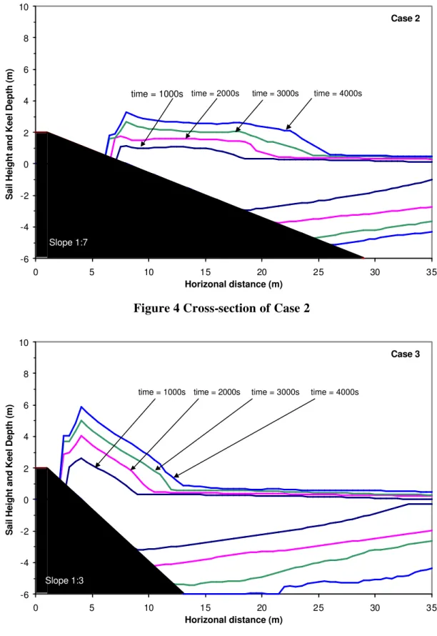 Figure 4 Cross-section of Case 2 