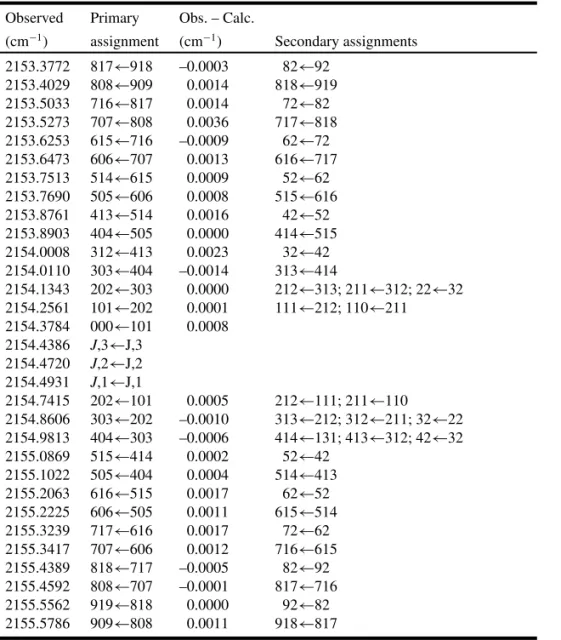 Table 1. Observed features in the spectrum of the CH 3 OH – CO complex.