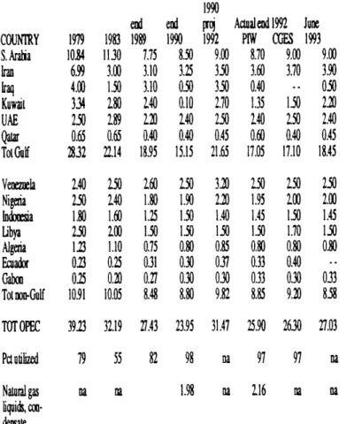 TABE VIl. OPEC CAPACITY, SELEC~D  YEARS  1979-1992