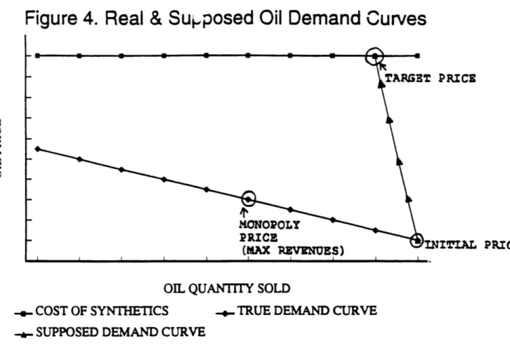 Figure  4. Real  &amp; Supposed Oil  Demand  Curves