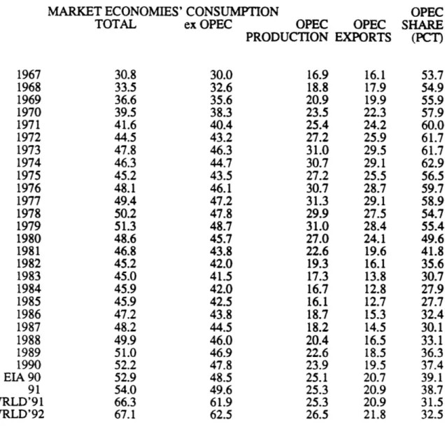 TABLE  I. MARKET ECONOMIES'  CONSUMPTION  &amp; OPEC  EXPORTS,  1967-1992 (IN MILLIONS  OF BARRELS  DAILY)