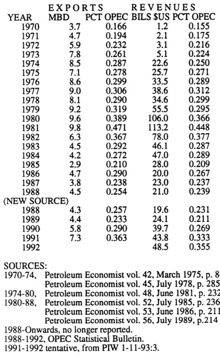 TABLE  V.  SAUDI OIL EXPORTS  &amp; REVENUES,  1970-1992 EXP YEAR  MBD 1970 1971 1972 1973 1974 1975 1976 1977 1978 1979 1980 1981 1982 1983 1984 1985 1986 1987 1988 (NEW  SOURCE) 1988 1989 1990 1991 1992 ORTSPCT3.74.75.97.88.57.18.69.08.19.29.69.86.34.54.