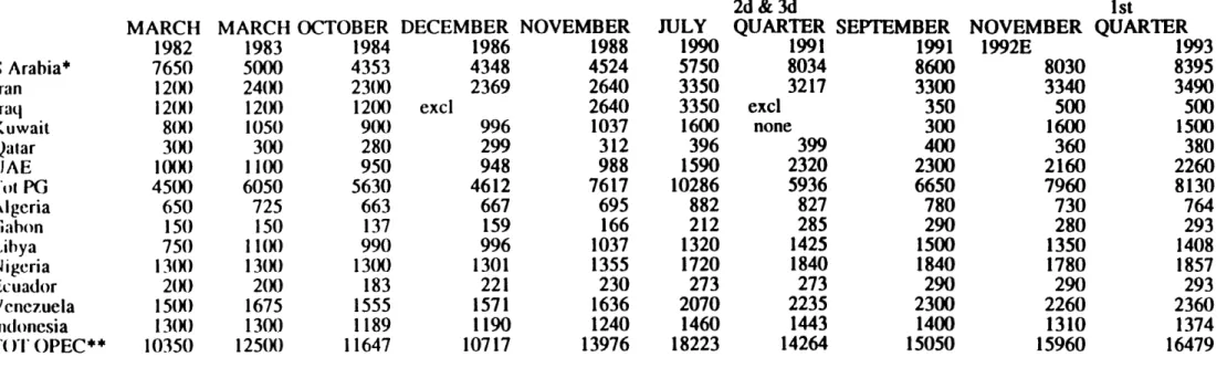 TABLE  VI.  OPEC  QUOTAS  1982-1992 (iii  thousands  barrels  daily)