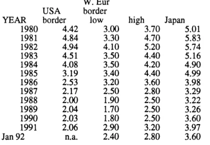 TABLE  VII. NATURAL  GAS PRICES:  USA, W. EUROPE,  JAPAN,  1980-1992 (Source:  Cedigaz  annual  report  1992)