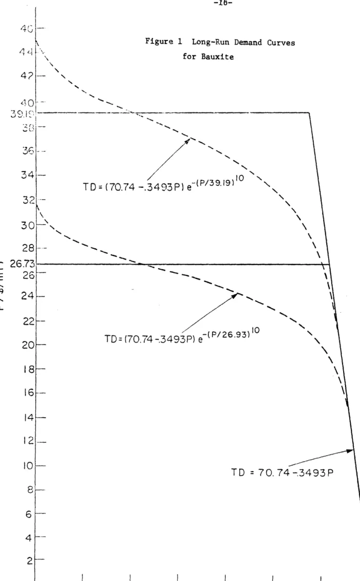 Figure 1  Long-Run  Demand  Curves for Bauxite N~ IN TD  (70.74  -.34(P/  3 9 9 ) )  I0 N\ T  D  =  (70.74  -3  493  P)  e  -N 'x TD = (70.74  -