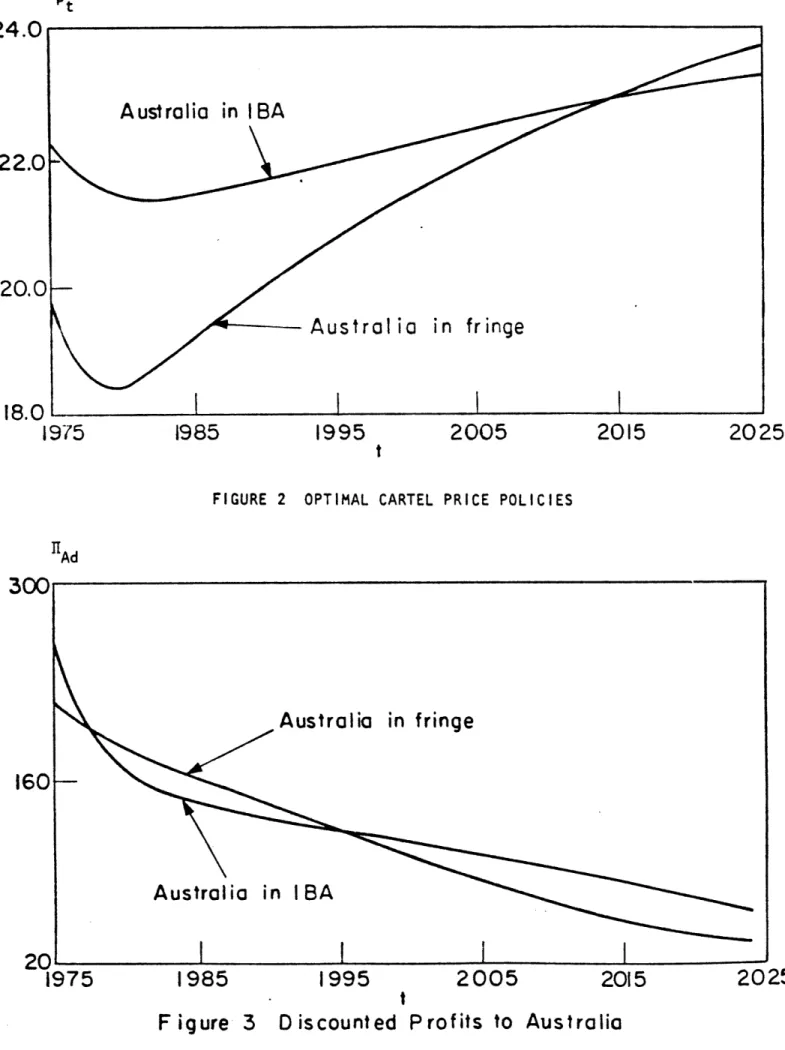 FIGURE  2  OPTIMAL  CARTEL  PRICE  POLICIES