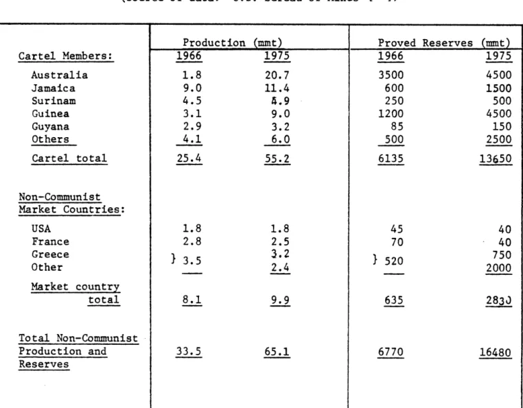 TABLE  1 - BAUXITE PRODUCTION  AND RESERVES (Source of  data:  U.S.  Bureau  of Mines  [16])
