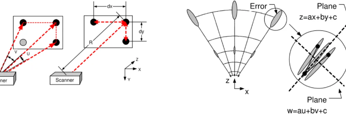 Figure 16. Dependencies of x-y-z measurement errors with radial  range R (equation 4)