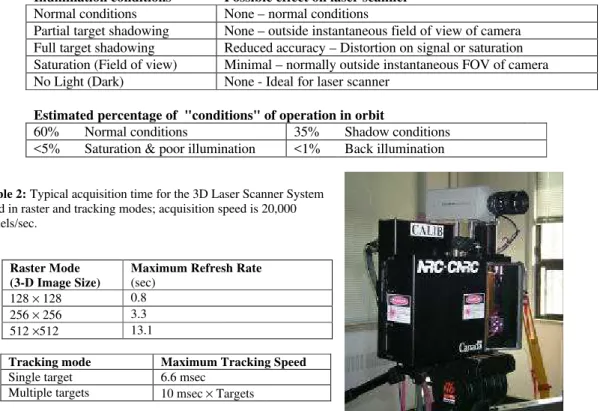 Table 1: Conditions for ambient illumination and their effect on the Laser Scanner System