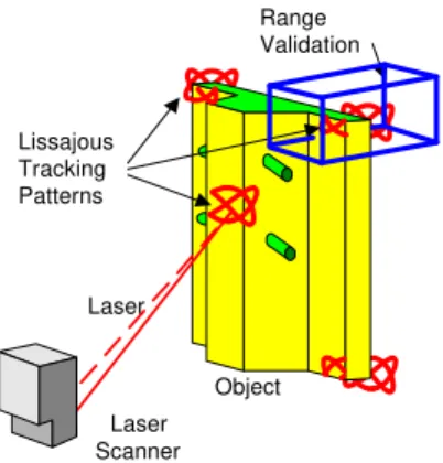 Figure 5: Illustration of real-time tracking of geometrical  features using Lissajous patterns