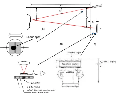 Figure 1 Optical geometry and photo-sensors used in a typical laser spot scanner 3D digitizer: a) dual-cell (bi-cell) for synchronizing a scanned laser spot, b) discrete response position sensor, and, c) continuous response position sensor.