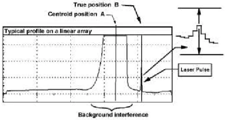 Figure 2 A typical situation where stray light blurs the measurement of the real but much narrower peak