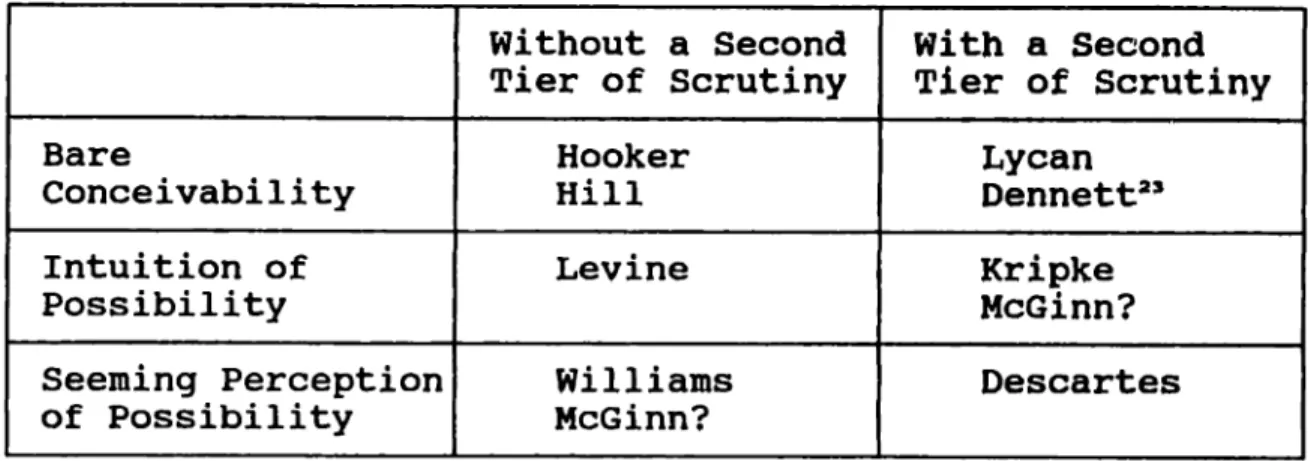 Fig.  2  Accounts of  What  It  Is  the  Cartesian  Believes to Guarantee  Possibility