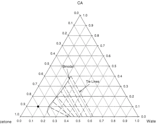 Table 1 Model parameters D (φ 1 ) =1.25 × 10 −5 ( V ¯ 2 MW 2 φ 1 / V¯ 1 RT)(∂µ 1 /∂φ 1 ) (cm 2 /s) v 1 18 cm 3 /g-mol v 2 74 cm 3 /g-mol v 3 27000 cm 3 /g-mol g 12 0.979 + 1.127 exp(−2.306φ 1 ) + 0.292 exp(−12.564φ 1 ) g 13 1.4 g 23 0.645–0.11φ 2 V¯ 1 1.0 