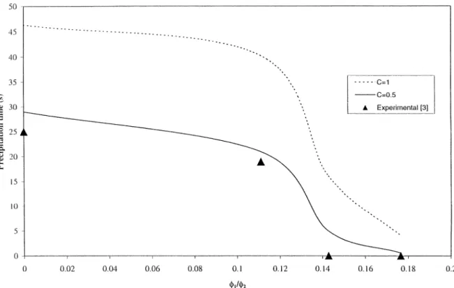 Fig. 4. Precipitation times into pure water calculated for different ratios φ 1 /φ 2 calculated in this work
