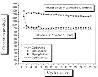 Fig. 2. Plot of specific capacities vs. cycle number for Li/Li 3 CrMnO 4 z