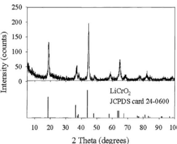 Fig. 1. X-ray diffraction pattern for Li 3 CrMnO 4 z with comparison to ICDD diffraction pattern for LiCrO 2 with R 3m structure as a stick diagram below.