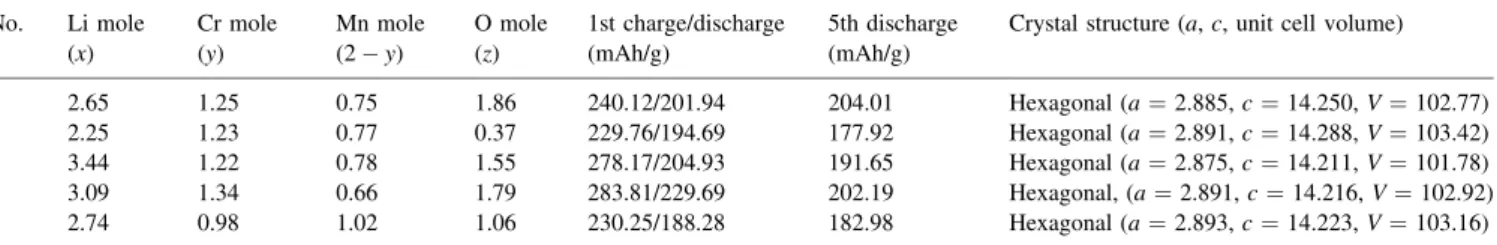 Table 3 lists the charge and discharge capacities of several samples of different formulas made by the co-precipitation procedure