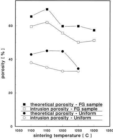 Fig. 5. Theoretical and intrusion porosities versus sintering temperature. The difference between these values corresponds to closed pores.