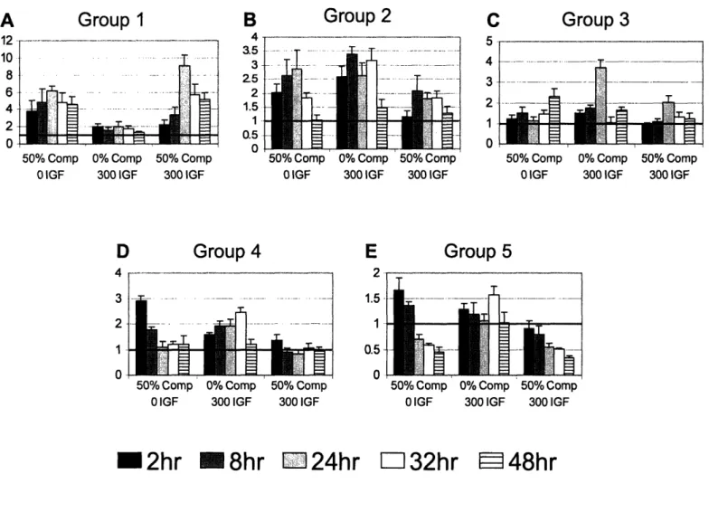 Figure 2.5.  Five  expression  profiles represent  the combination  of 0%  compression 300 ng/ml  of IGF-1,  50%  compression  0 ng/ml  of IGF-1,  and 50%  compression  300 ng/ml  of IGF-1