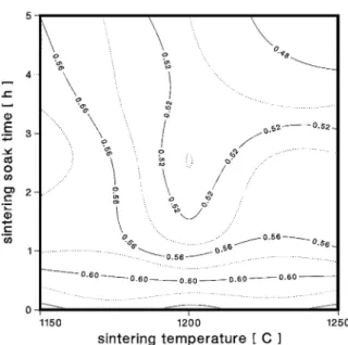 Figure 2. Porosity contours over maximum sintering temperature and soak time ranges for samples prepared from 5 v/o suspensions.