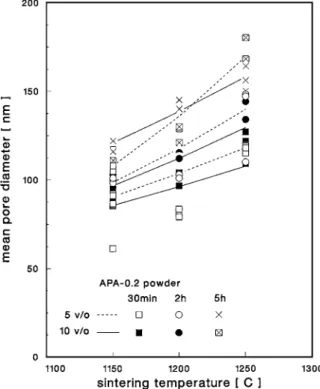 Figure 6. Mean pore diameter versus maximum sintering temper- temper-ature, plotted for 5 and 10 v/o suspension concentrations, and the various soak times.